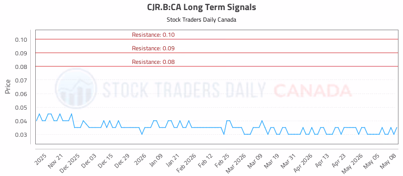 Stock Chart for CJR.B:CA