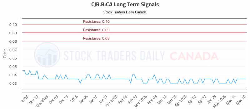 Stock Chart for CJR.B:CA