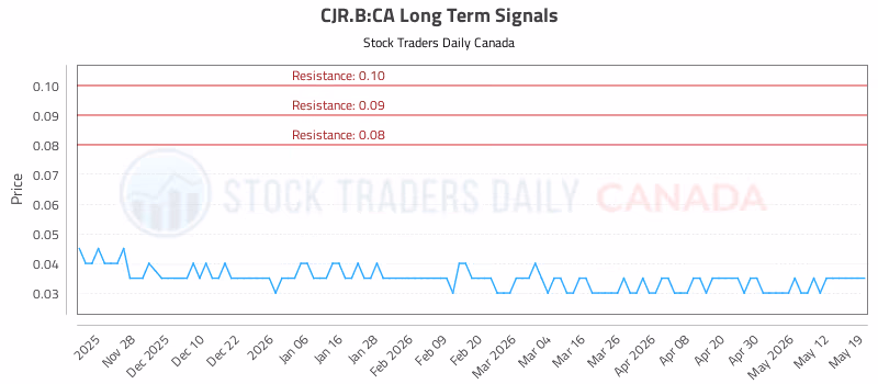 Stock Chart for CJR.B:CA