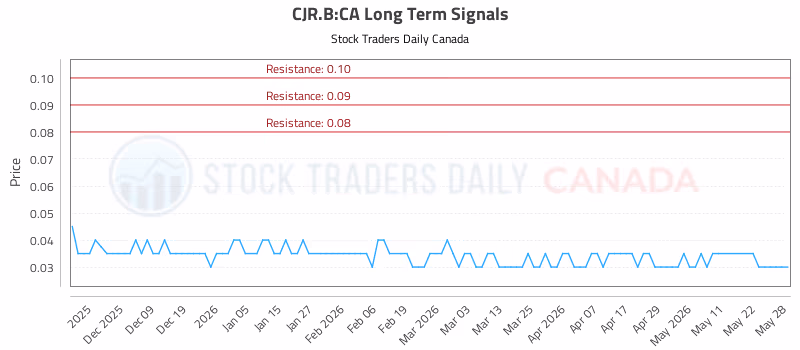 Stock Chart for CJR.B:CA