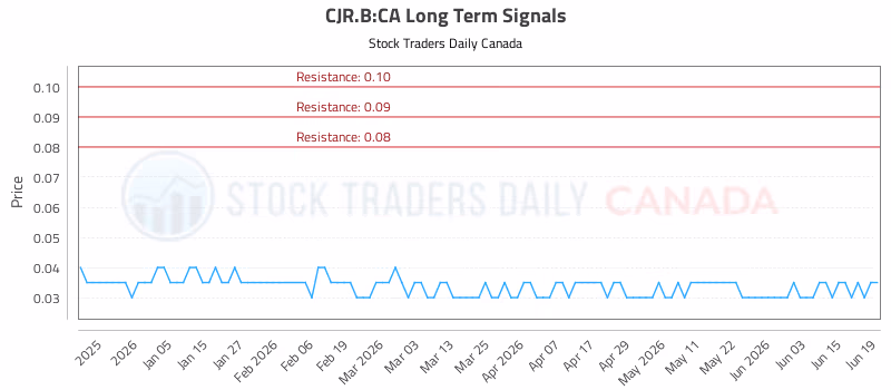 Stock Chart for CJR.B:CA