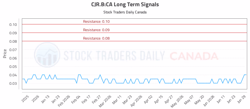 Stock Chart for CJR.B:CA
