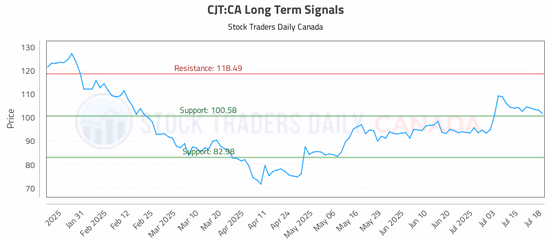 Stock Chart for CJT:CA