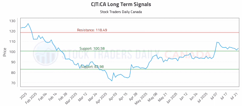 Stock Chart for CJT:CA