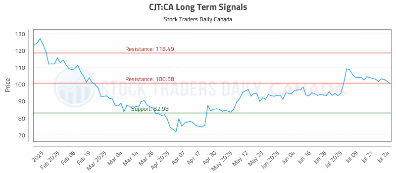 Stock Chart for CJT:CA