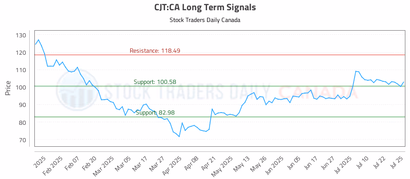 Stock Chart for CJT:CA