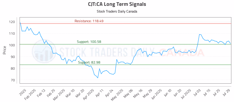 Stock Chart for CJT:CA
