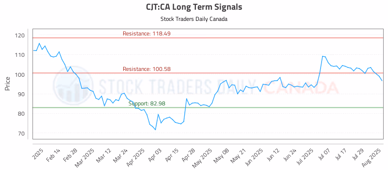 Stock Chart for CJT:CA