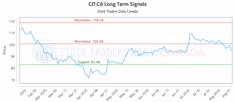Stock Chart for CJT:CA