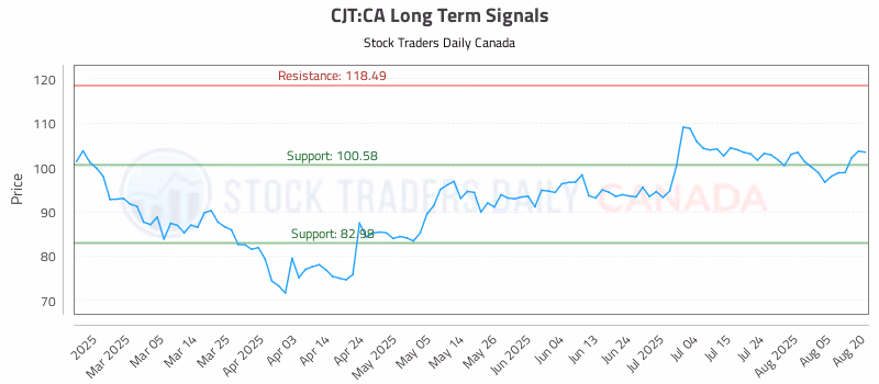 Stock Chart for CJT:CA