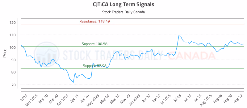 Stock Chart for CJT:CA