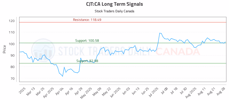 Stock Chart for CJT:CA