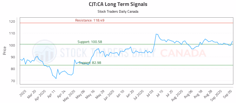 Stock Chart for CJT:CA