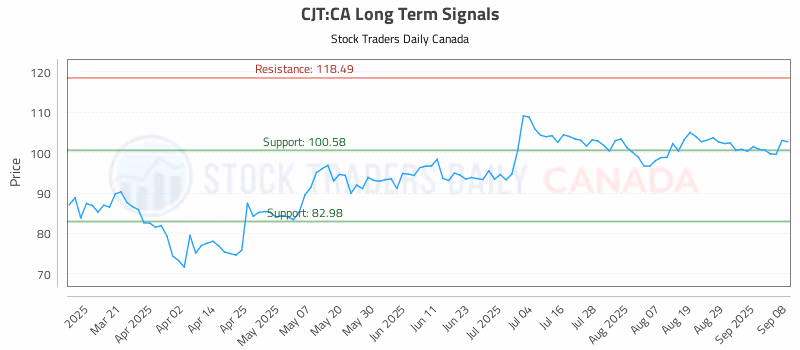 Stock Chart for CJT:CA