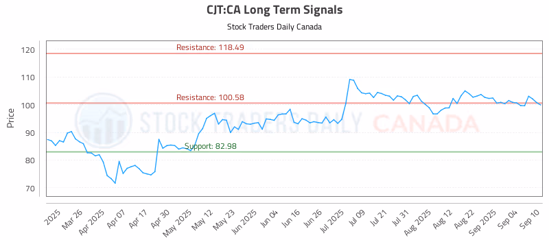 Stock Chart for CJT:CA