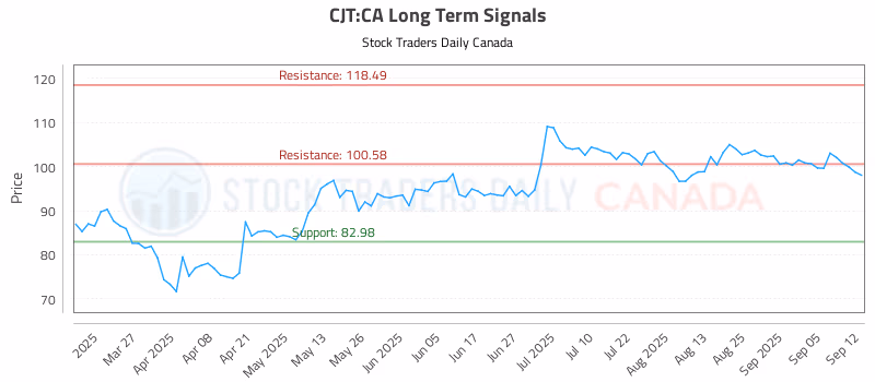 Stock Chart for CJT:CA