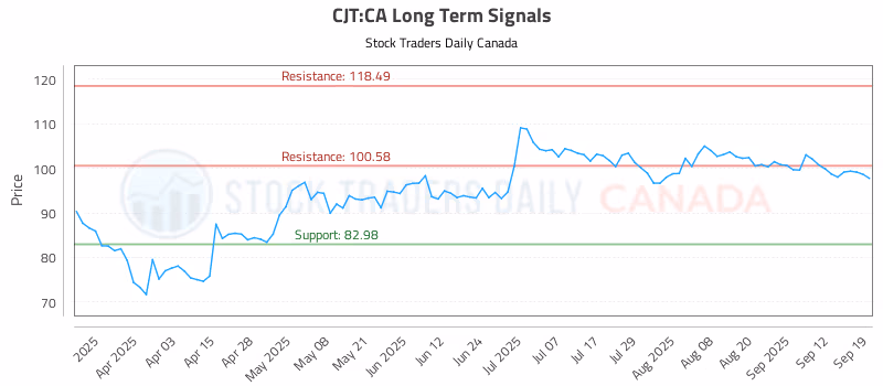 Stock Chart for CJT:CA