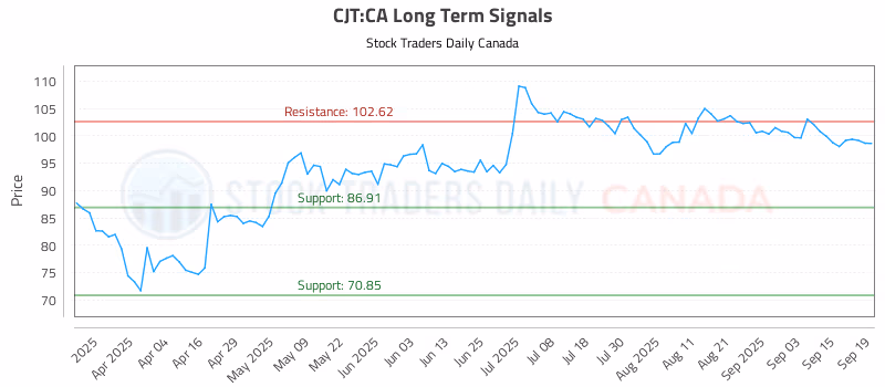 Stock Chart for CJT:CA