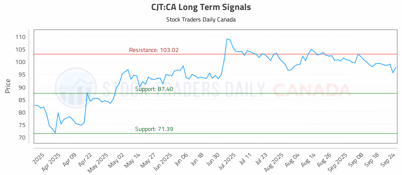 Stock Chart for CJT:CA