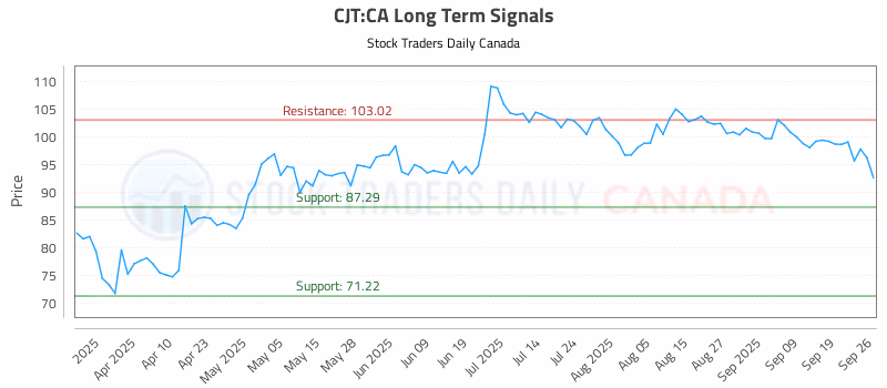 Stock Chart for CJT:CA