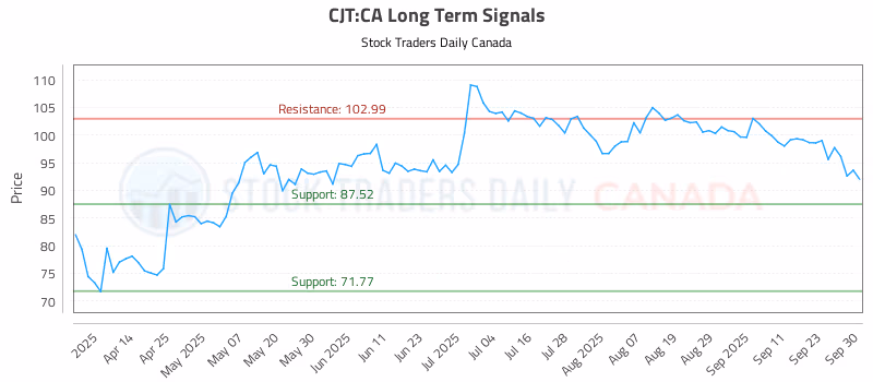 Stock Chart for CJT:CA