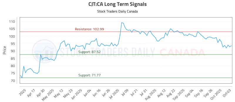 Stock Chart for CJT:CA