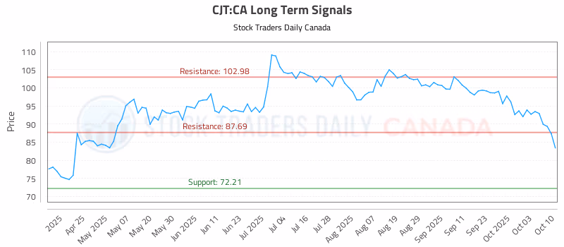 Stock Chart for CJT:CA