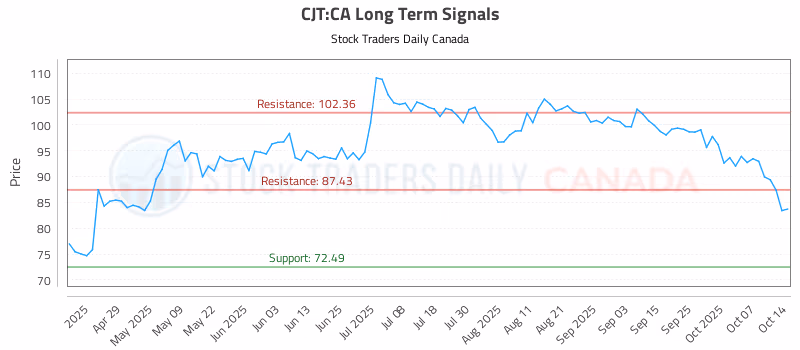 Stock Chart for CJT:CA