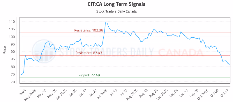 Stock Chart for CJT:CA