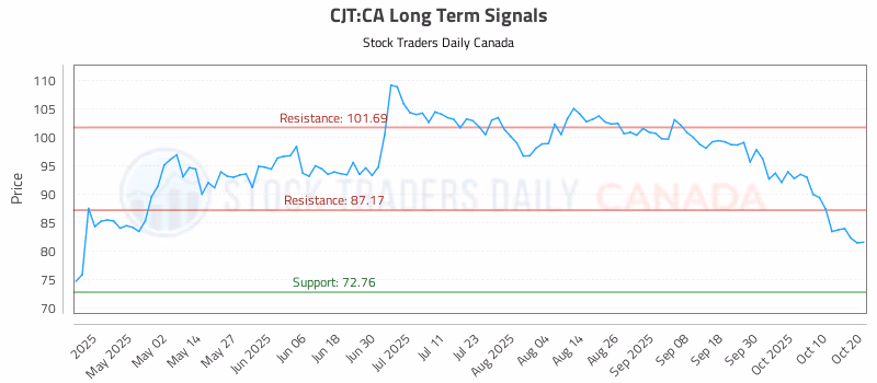 Stock Chart for CJT:CA