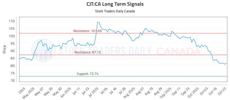 Stock Chart for CJT:CA