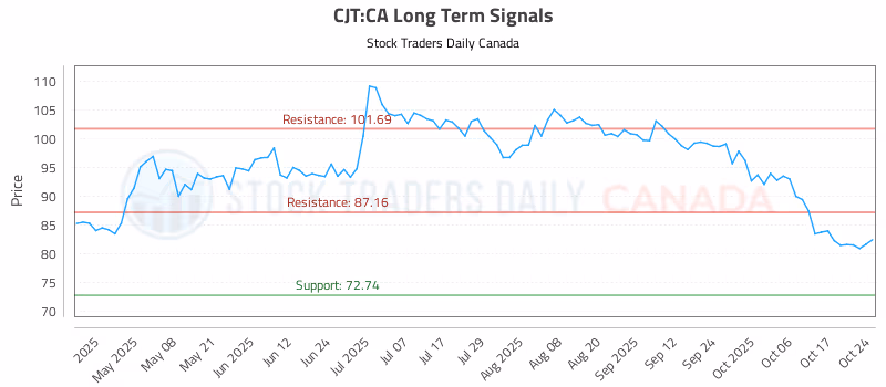 Stock Chart for CJT:CA
