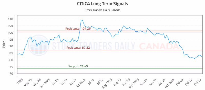 Stock Chart for CJT:CA