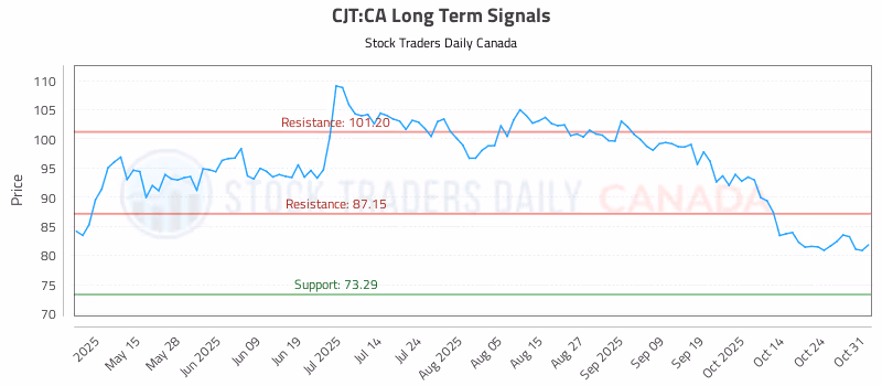Stock Chart for CJT:CA