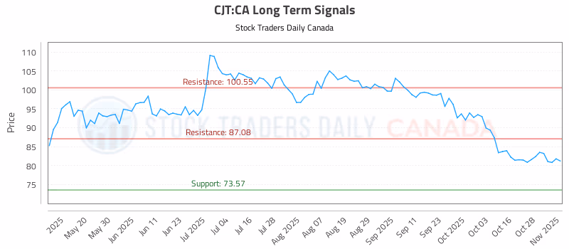 Stock Chart for CJT:CA