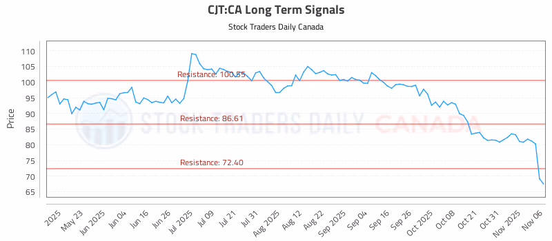 Stock Chart for CJT:CA