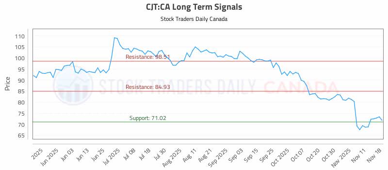 Stock Chart for CJT:CA