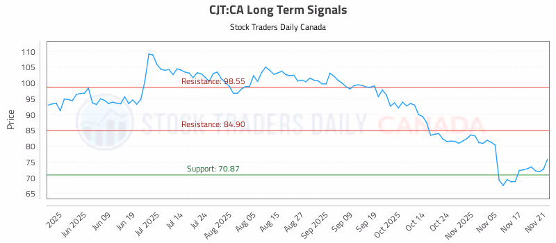 Stock Chart for CJT:CA