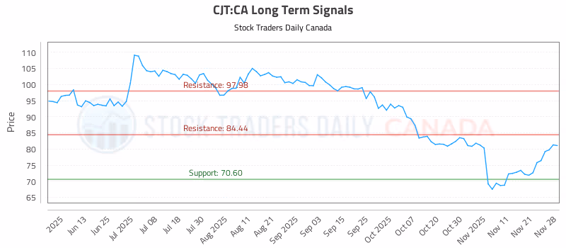 Stock Chart for CJT:CA