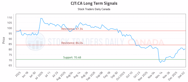 Stock Chart for CJT:CA
