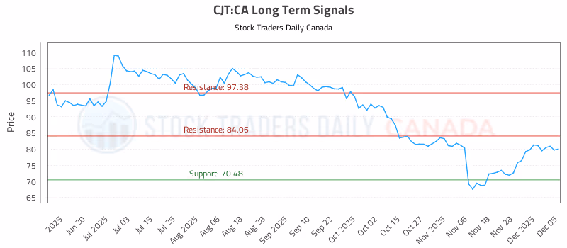 Stock Chart for CJT:CA
