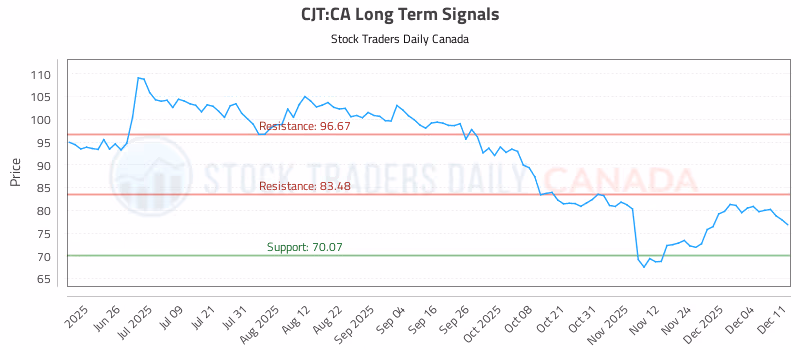 Stock Chart for CJT:CA
