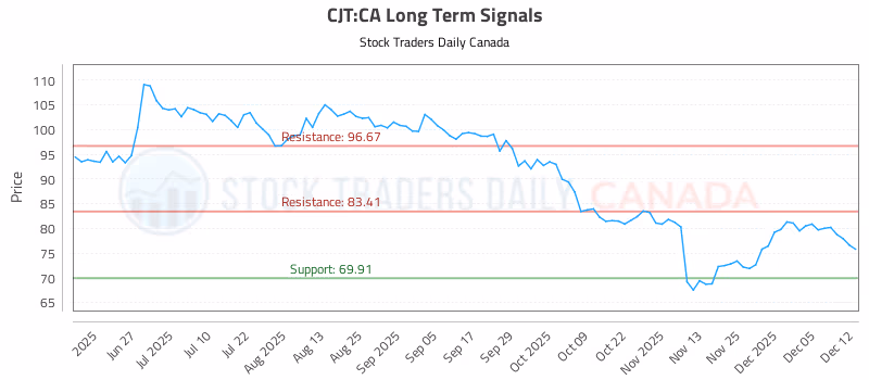 Stock Chart for CJT:CA