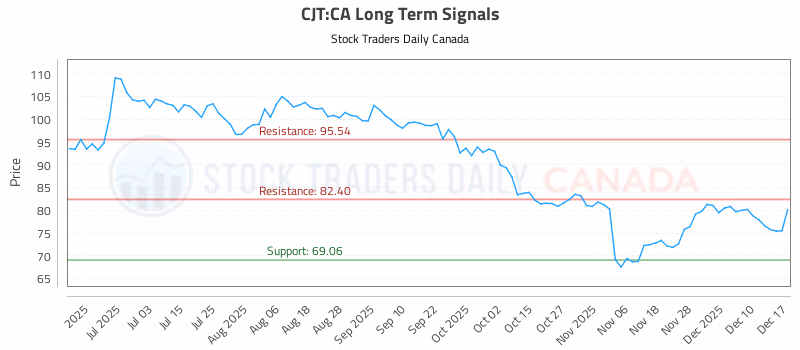 Stock Chart for CJT:CA