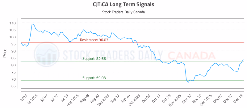 Stock Chart for CJT:CA