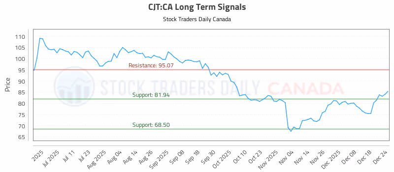 Stock Chart for CJT:CA