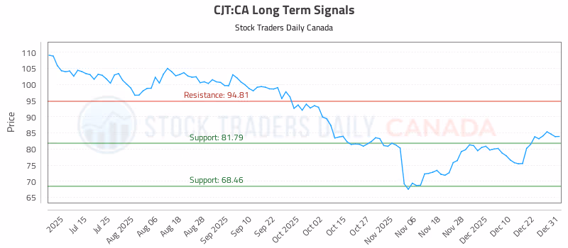 Stock Chart for CJT:CA
