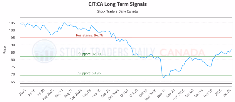 Stock Chart for CJT:CA