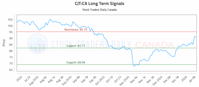 Stock Chart for CJT:CA