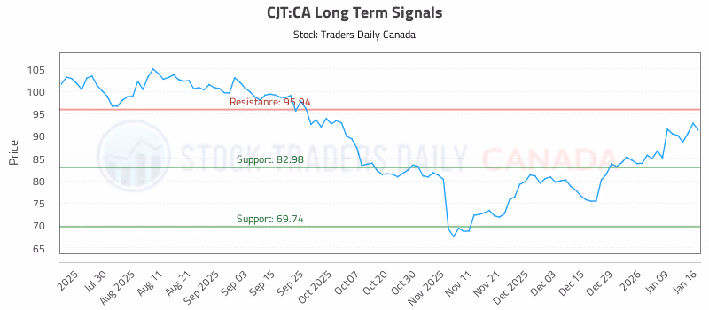 Stock Chart for CJT:CA
